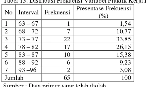 Tabel 13. Distribusi Frekuensi Variabel Praktik Kerja Industri 