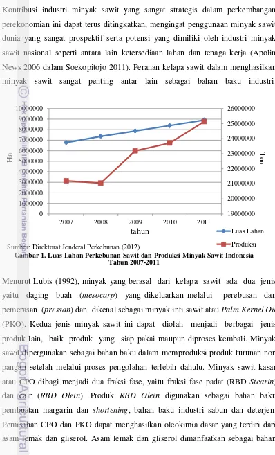 Gambar 1. Luas Lahan Perkebunan Sawit dan Produksi Minyak Sawit Indonesia 