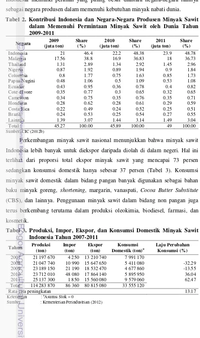 Tabel 2. Kontribusi Indonesia dan Negara-Negara Produsen Minyak Sawit 