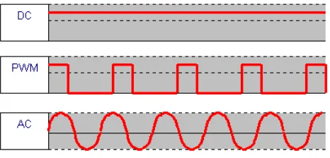 Figure 2.2: DC AC waveform 