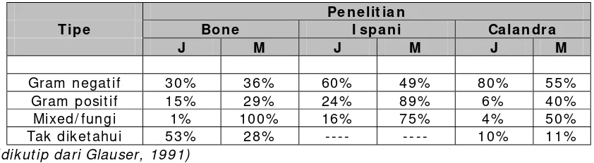 Tabel-2 : Perbedaan sindrom a sepsis dan shock sepsis 