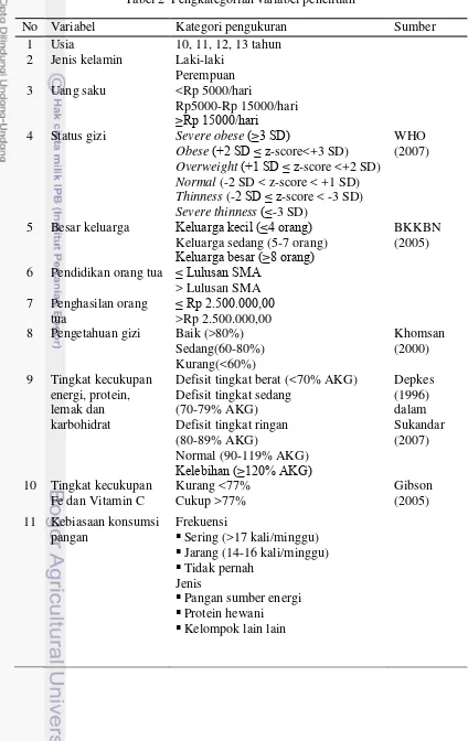 Tabel 2  Pengkategorian variabel penelitian 