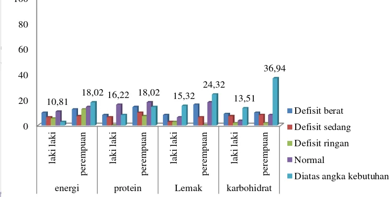 Gambar 2  Sebaran contoh berdasarkan tingkat kecukupan energi, protein, lemak 