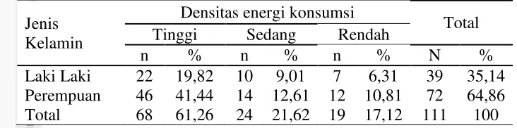 Tabel 6  Sebaran contoh berdasarkan jenis kelamin dan densitas energi konsumsi Jenis   mengkonsumsi makanan dengan nilai densitas energi tinggi dibandingkan laki-laki (19,82%)