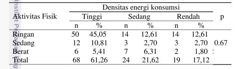 Tabel 10  Sebaran contoh berdasarkan kategori aktivitas fisik dan densitas energi 