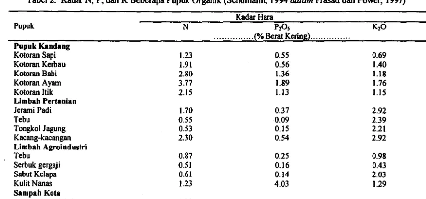 Tabel I. Komposisi Kimia Guano Nitrogen, Guano Fosfat, dan Batuan Fosfat Berasal dari Guano (Kotabe, 1997) 