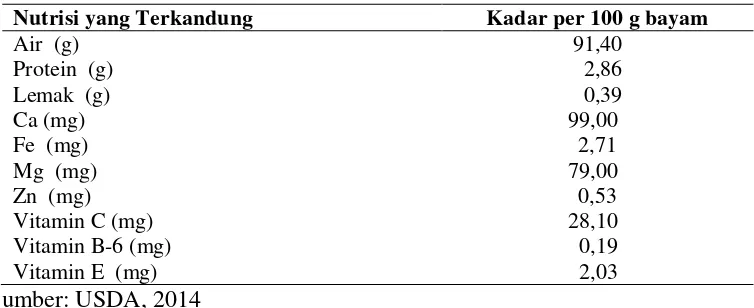 Tabel 2.  Kandungan Gizi Bayam per 100 g  