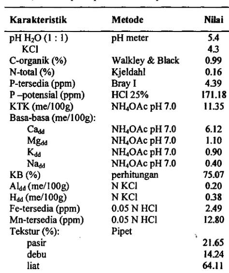 Tabel I. Karakteristik tanah Latosol dari Darmaga, P- alam Ciamis, dan kompos Cp setelah dikomposkan 