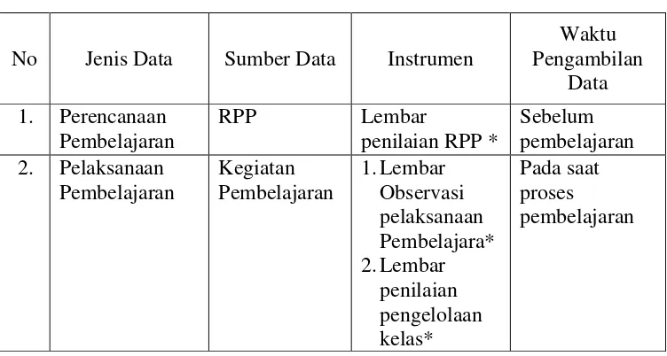 Tabel 1. pelaksanaan pengambilan data penelitian. 