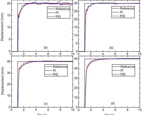 TABLE II.  PMA SYSTEM STEP RESPONSE INFORMATION FOR PTP POSITIONING  