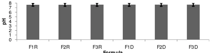 Gambar 1. Grafik hubungan formula dengan  pH pada minggu ke-1 penyimpanan 