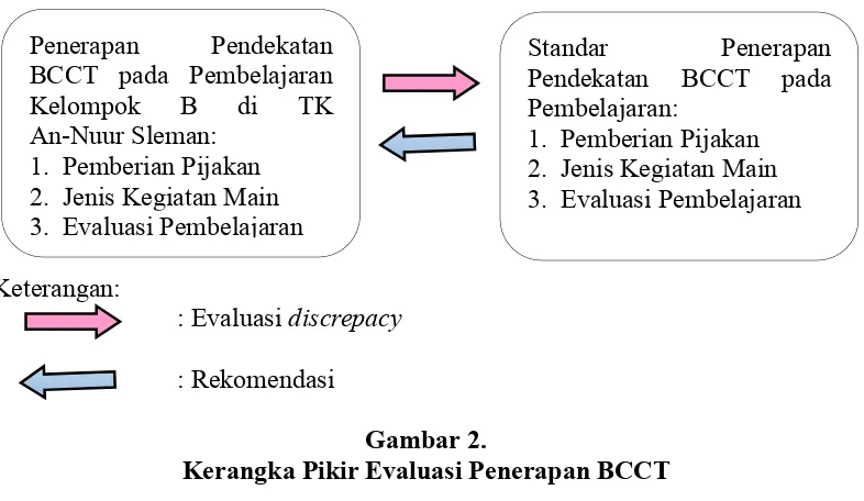 Gambar 2.Kerangka Pikir Evaluasi Penerapan BCCT