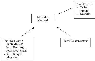 Gambar 2. Teori motif dan motivasi (Hasibuan, 2002) 