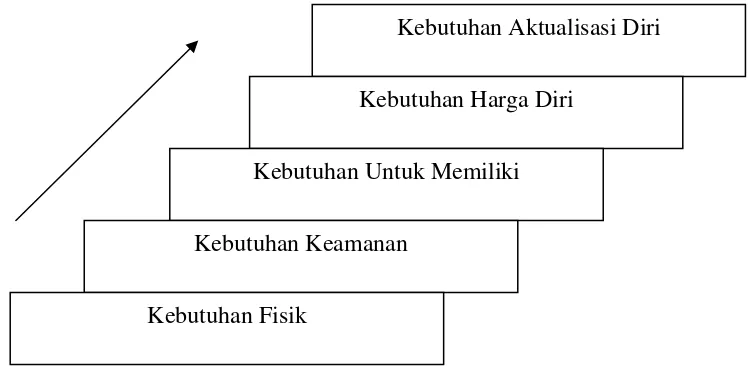 Gambar 3. Maslow’s need hierarchy (Arep dan Tanjung, 2002) 