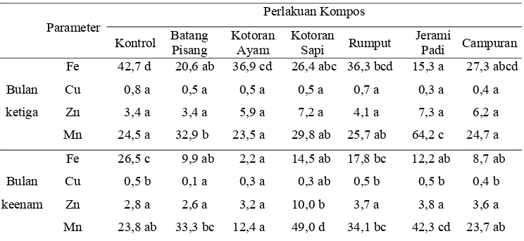 Tabel 7. Pengaruh perlakuan kompos terhadap unsur mikro tanah setelah tiga dan enam bulan aplikasi (ppm) 