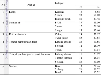 Tabel 5 Kondisi sanitasi tempat pemotongan hewan kurban 