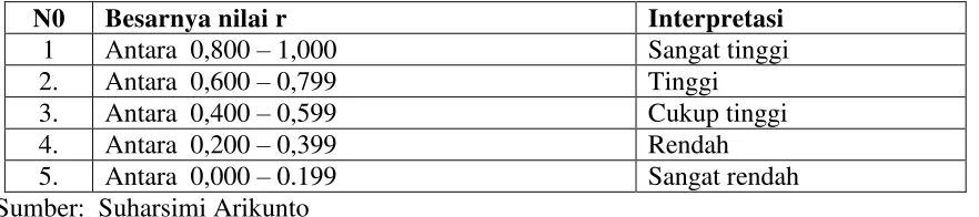 Tabel 3.10  Daftar interpretasi nilai r (Validitas instrument) 