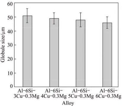 Fig. 8 Effect of Cu content on globule size of thixoformed alloys 
