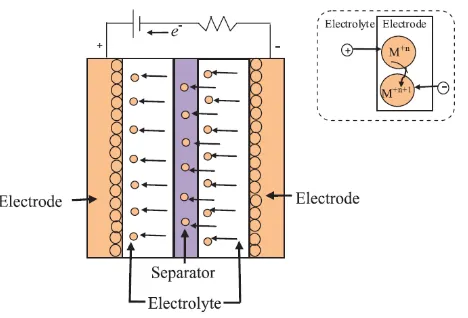 Figure 2.2: Energy storage mechanism for pseudocapacitors (Azam et al., 2013)  
