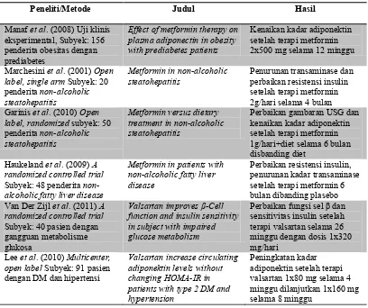 Tabel 1. Penelitian-penelitian sebelumnya tentang terapi metformin dan valsartan pada NAFLD
