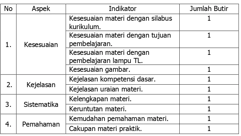 Tabel 1. Kisi – kisi instrumen untuk ahli materi  
