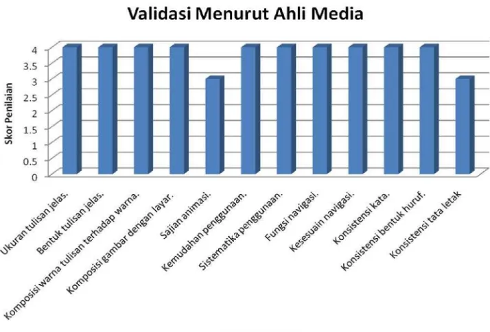 Gambar 4. Grafik Penilaian Menurut Ahli Media  