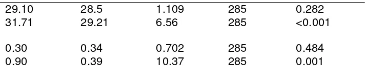 Tabel 2 Angka container index (CI), house index (HI), dan bretau index (BI) dalam tiga kali 