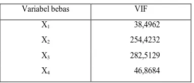 TABEL 1. NILAI VIF MASING-MASING VARIABEL BEBAS 