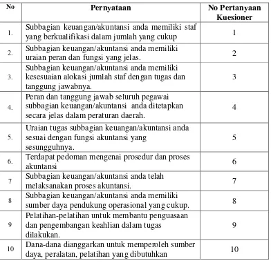 Tabel 3.2 Sebaran Pernyataan Variabel Kapasitas Sumber Daya Manusia  