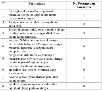 Tabel 3.3 Sebaran Pernyataan Variabel Pemanfaatan Teknologi Informasi       (X2) Dalam kuesioner Penelitian 