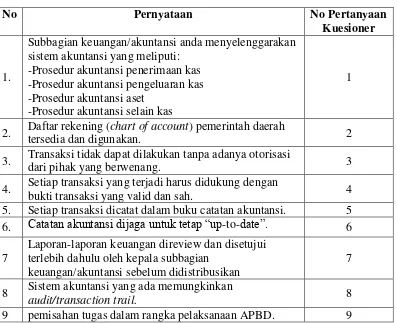 Tabel 3.4 Sebaran Pernyataan Variabel Pengendalian Intern Akuntansi  