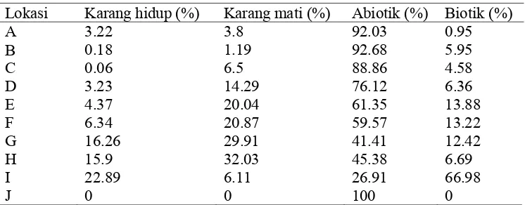 Tabel 5. Kondisi substrat di Teluk Jakarta 