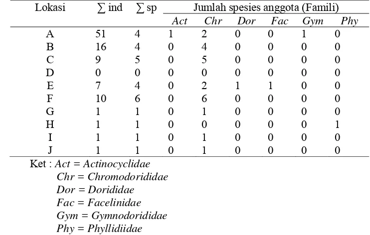 Tabel 6. Jumlah individu, Spesies, dan Famili dari Ordo Nudibranchia di Teluk Jakarta 