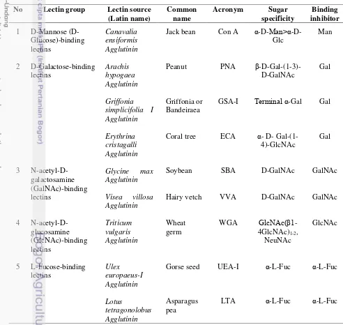 Tabel 1 Jenis lektin, sumber dan afinitasnya terhadap karbohidrat (Aly dan Salem-