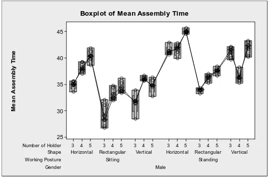 Figure 6: Box Plot of Mean Assembly time 