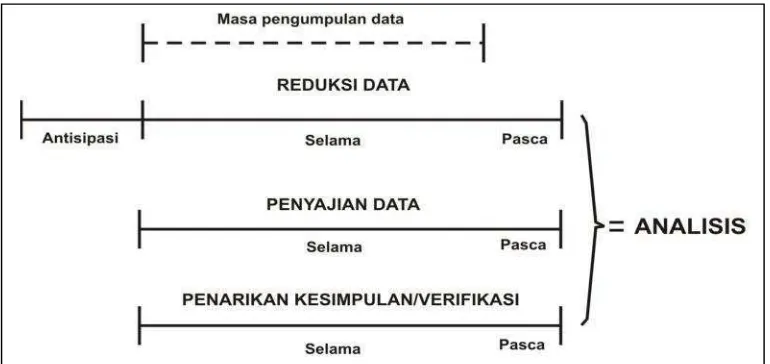 Gambar 3.1 Komponen-Komponen Analisis Data: Model Alir