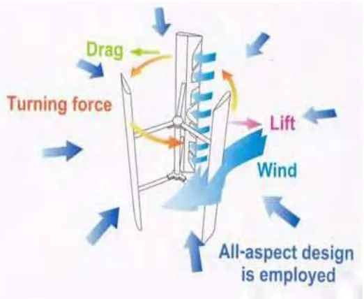 Figure 2.1 : Working Mechanism of VAWT  