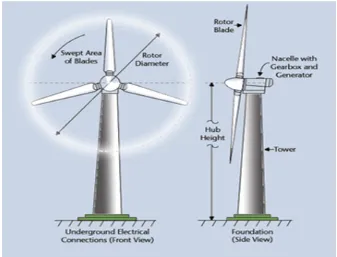 Figure 2.2 ; Horizontal axis wind turbine 