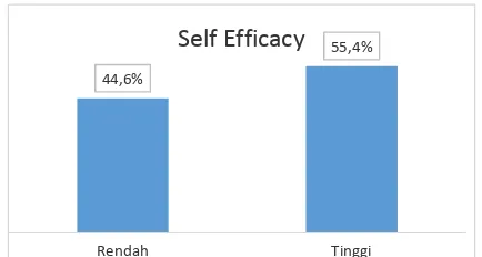 Grafik 4.1. Distribusi Frekuensi Self efficacy dalam Konteks Vokasional