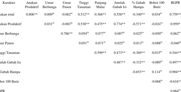 Tabel 7   Nilai koefisien korelasi antar karakter pada galur haploid ganda padi gogo dalam kondisi tercekam Al 