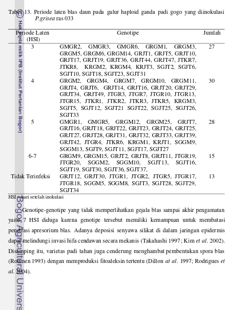 Tabel 13. Periode laten blas daun pada galur haploid ganda padi gogo yang diinokulasi 