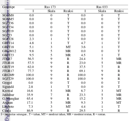Tabel 16   Intensitas Serangan (%), skala dan reaksi genotipe padi gogo terhadap blas leher 