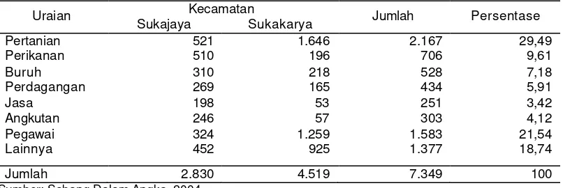 Tabel 7. Jumlah Kepala Keluarga Menurut Mata Pencaharian dan Kecamatan di Kota Sabang tahun 2004 