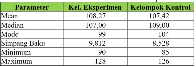 Tabel 6. Tendensi Nilai Sentral Minat Baca setelah pre-test Parameter Kel. Eksperimen Kelompok Kontrol 