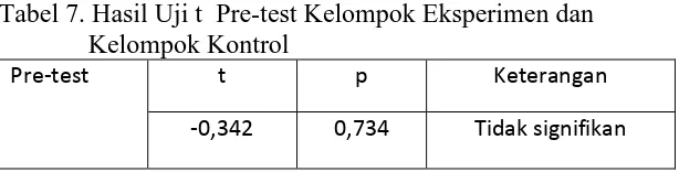 Tabel 7. Hasil Uji t  Pre-test Kelompok Eksperimen dan Kelompok Kontrol 