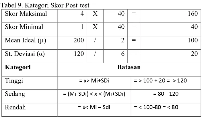 Tabel 9. Kategori Skor Post-test Skor Maksimal 4 
