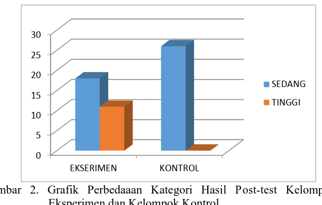 Gambar 2. Grafik Perbedaaan Kategori Hasil  Post-test Kelompok Eksperimen dan Kelompok Kontrol