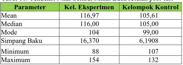 Tabel 11. Tendensi Nilai Sentral Minat Baca setelah post-test Parameter Kel. Eksperimen Kelompok Kontrol 