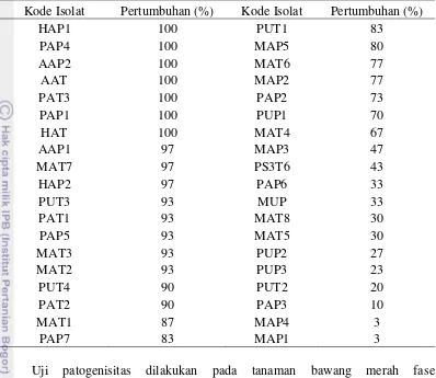 Tabel 2  Persentase pertumbuhan kecambah bawang merah pada biakan isolat cendawan endofit  