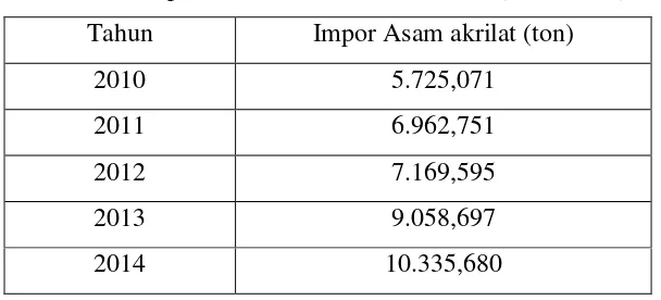 Tabel 1.1. Import Asam akrilat di  Indonesia (2010-2014) 